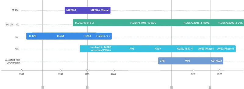 video-coding-history